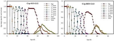 Effects of chlorantraniliprole on the life history traits of fall armyworm Spodoptera frugiperda (Lepidoptera: Noctuidae)